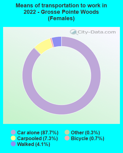 Means of transportation to work in 2022 - Grosse Pointe Woods (Females)