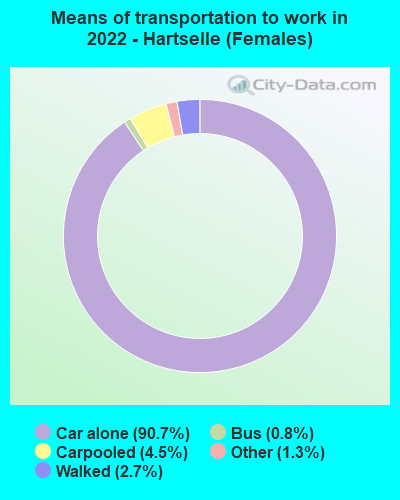 Means of transportation to work in 2022 - Hartselle (Females)