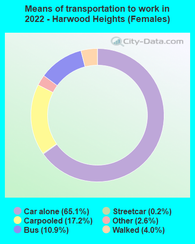 Means of transportation to work in 2022 - Harwood Heights (Females)