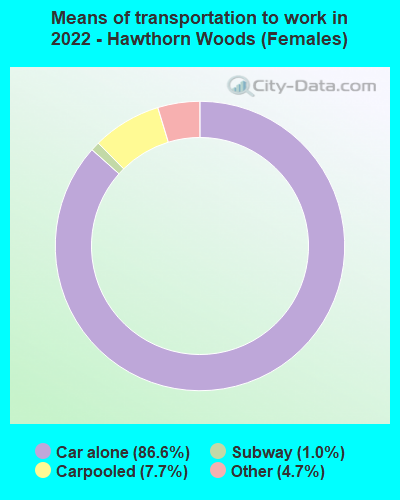 Means of transportation to work in 2022 - Hawthorn Woods (Females)