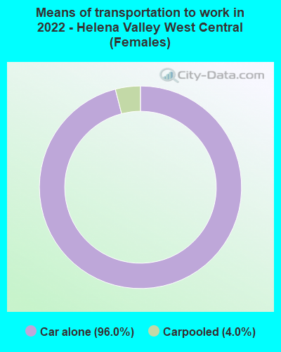 Means of transportation to work in 2022 - Helena Valley West Central (Females)