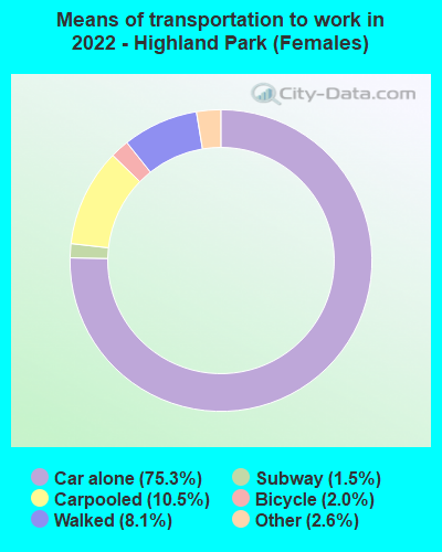 Means of transportation to work in 2022 - Highland Park (Females)