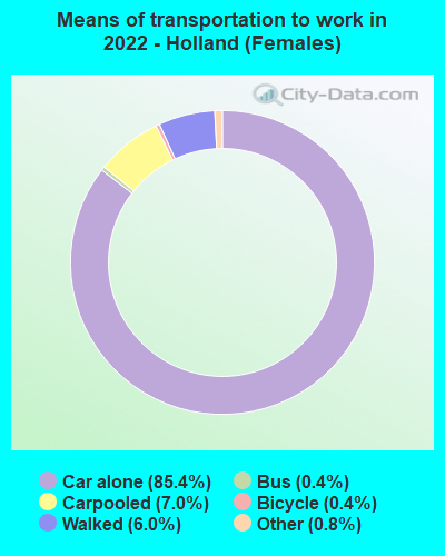 Means of transportation to work in 2022 - Holland (Females)