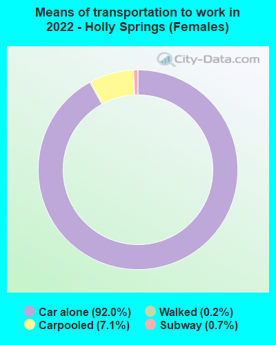 Means of transportation to work in 2022 - Holly Springs (Females)