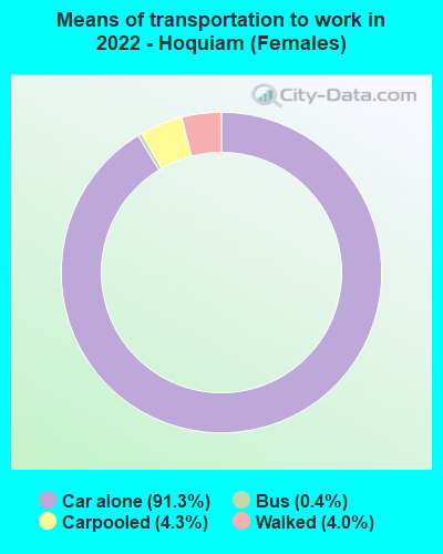 Means of transportation to work in 2022 - Hoquiam (Females)