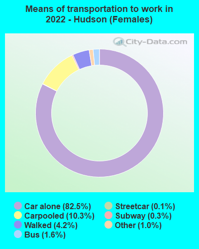 Means of transportation to work in 2022 - Hudson (Females)