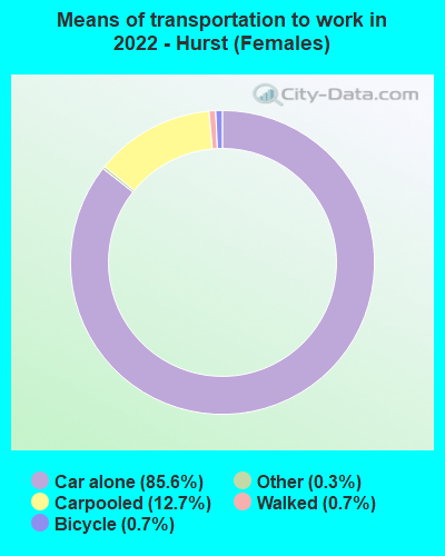 Means of transportation to work in 2022 - Hurst (Females)