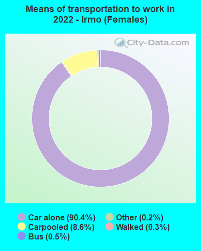 Means of transportation to work in 2022 - Irmo (Females)