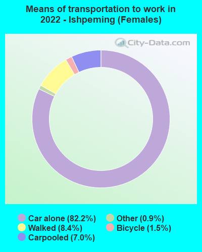 Means of transportation to work in 2022 - Ishpeming (Females)