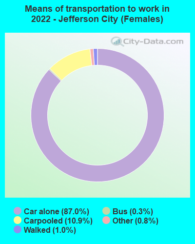 Means of transportation to work in 2022 - Jefferson City (Females)