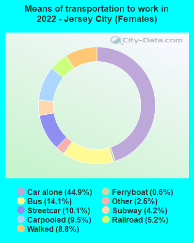 Means of transportation to work in 2022 - Jersey City (Females)