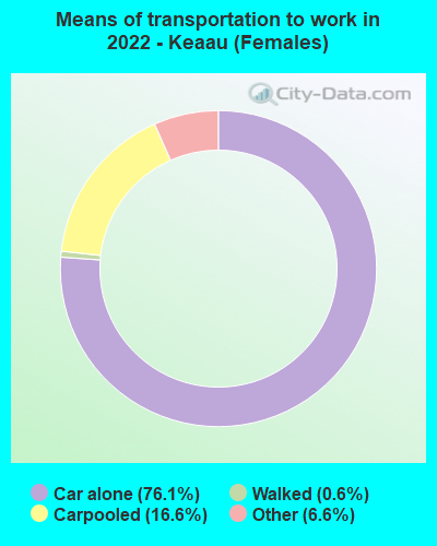 Means of transportation to work in 2022 - Keaau (Females)