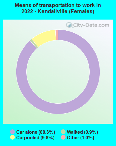 Means of transportation to work in 2022 - Kendallville (Females)