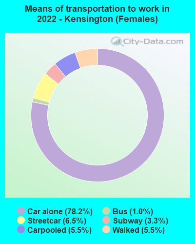 Means of transportation to work in 2022 - Kensington (Females)