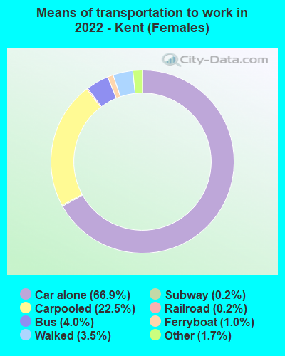 Means of transportation to work in 2022 - Kent (Females)