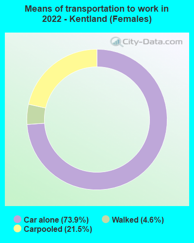 Means of transportation to work in 2022 - Kentland (Females)