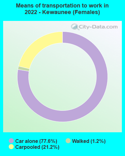 Means of transportation to work in 2022 - Kewaunee (Females)