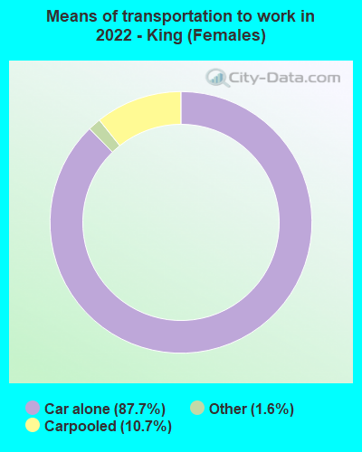 Means of transportation to work in 2022 - King (Females)