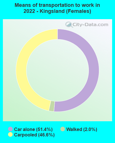 Means of transportation to work in 2022 - Kingsland (Females)