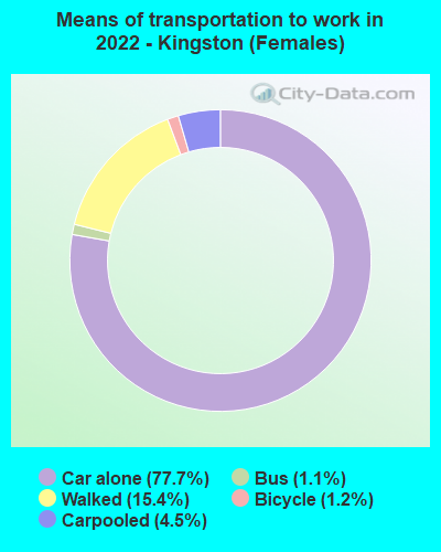 Means of transportation to work in 2022 - Kingston (Females)