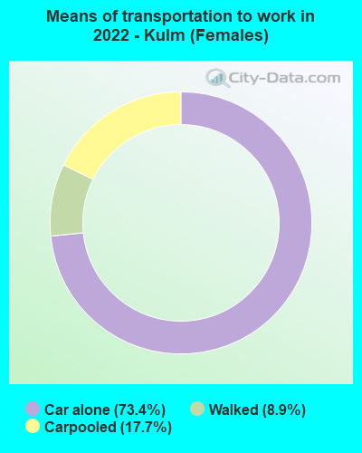 Means of transportation to work in 2022 - Kulm (Females)