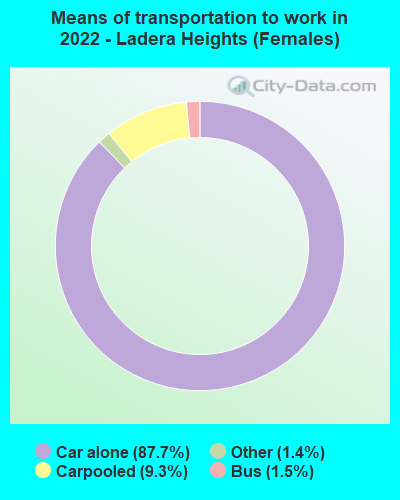 Means of transportation to work in 2022 - Ladera Heights (Females)