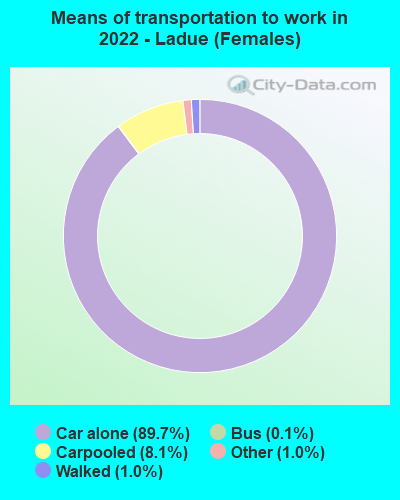 Means of transportation to work in 2022 - Ladue (Females)