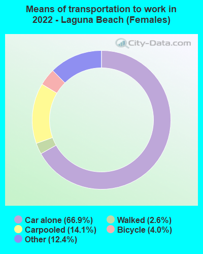 Means of transportation to work in 2022 - Laguna Beach (Females)