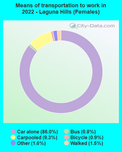 Means of transportation to work in 2022 - Laguna Hills (Females)