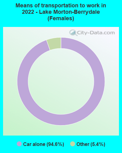 Means of transportation to work in 2022 - Lake Morton-Berrydale (Females)