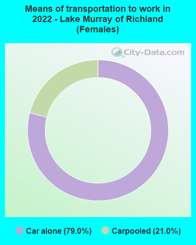 Means of transportation to work in 2022 - Lake Murray of Richland (Females)