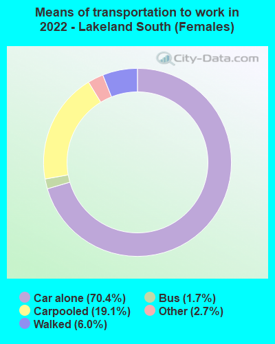 Means of transportation to work in 2022 - Lakeland South (Females)