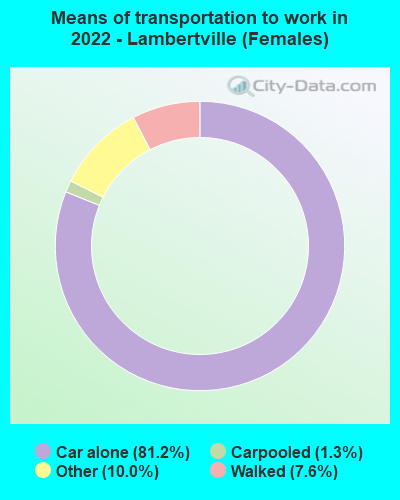 Means of transportation to work in 2022 - Lambertville (Females)