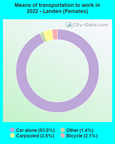 Means of transportation to work in 2022 - Landen (Females)