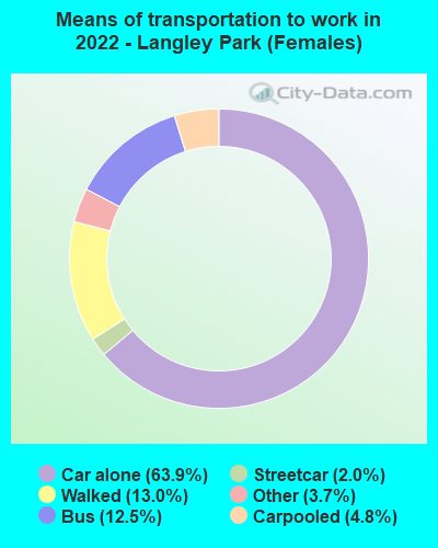 Means of transportation to work in 2022 - Langley Park (Females)