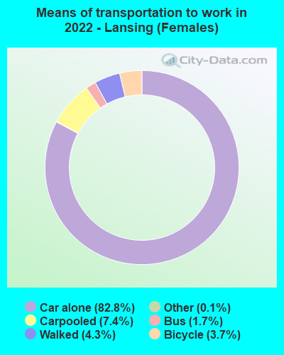 Means of transportation to work in 2022 - Lansing (Females)