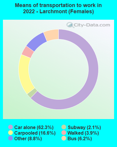Means of transportation to work in 2022 - Larchmont (Females)