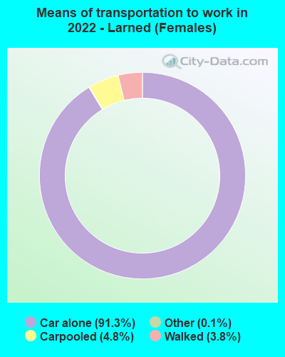 Means of transportation to work in 2022 - Larned (Females)