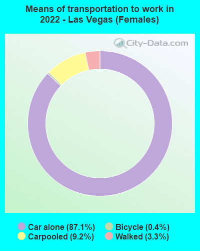 Means of transportation to work in 2022 - Las Vegas (Females)