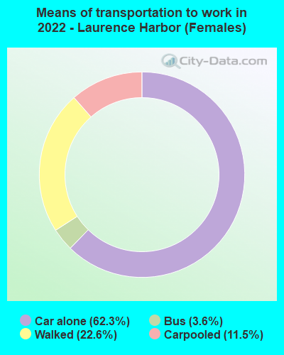 Means of transportation to work in 2022 - Laurence Harbor (Females)