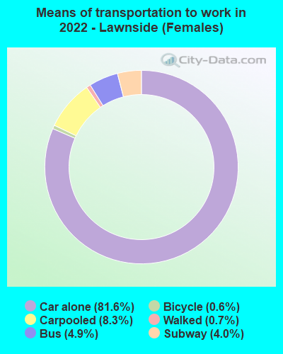 Means of transportation to work in 2022 - Lawnside (Females)