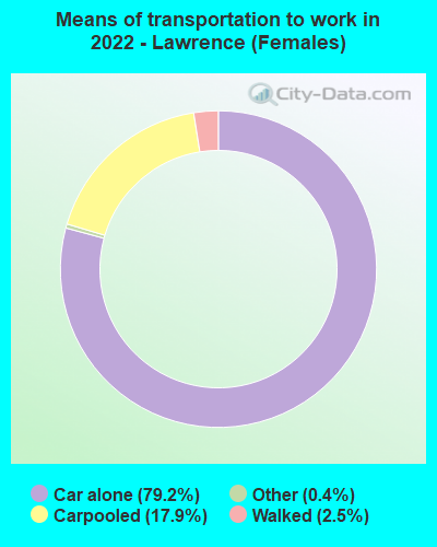 Means of transportation to work in 2022 - Lawrence (Females)