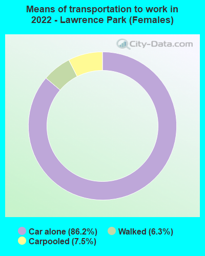 Means of transportation to work in 2022 - Lawrence Park (Females)