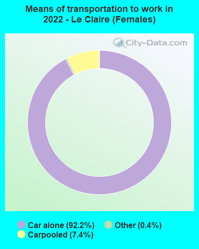 Means of transportation to work in 2022 - Le Claire (Females)