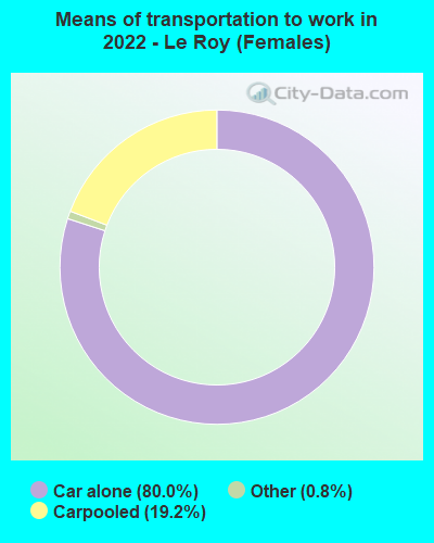 Means of transportation to work in 2022 - Le Roy (Females)