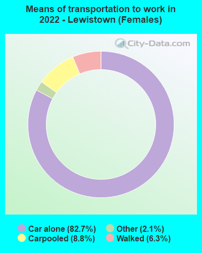 Means of transportation to work in 2022 - Lewistown (Females)