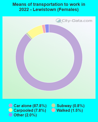 Means of transportation to work in 2022 - Lewistown (Females)