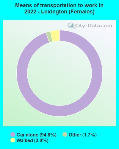 Means of transportation to work in 2022 - Lexington (Females)