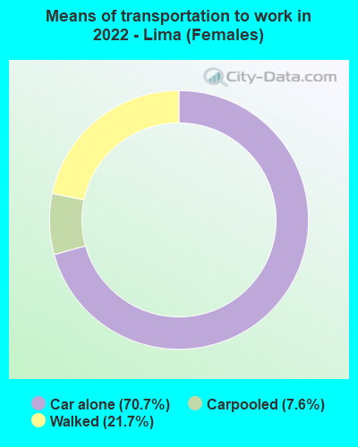 Means of transportation to work in 2022 - Lima (Females)