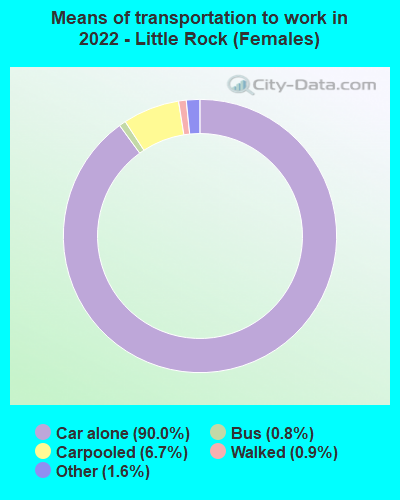 Means of transportation to work in 2022 - Little Rock (Females)